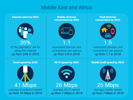 New Cisco Annual Internet Report Forecasts 5G To Support More Than 10% Of Global Mobile Connections By 2023
