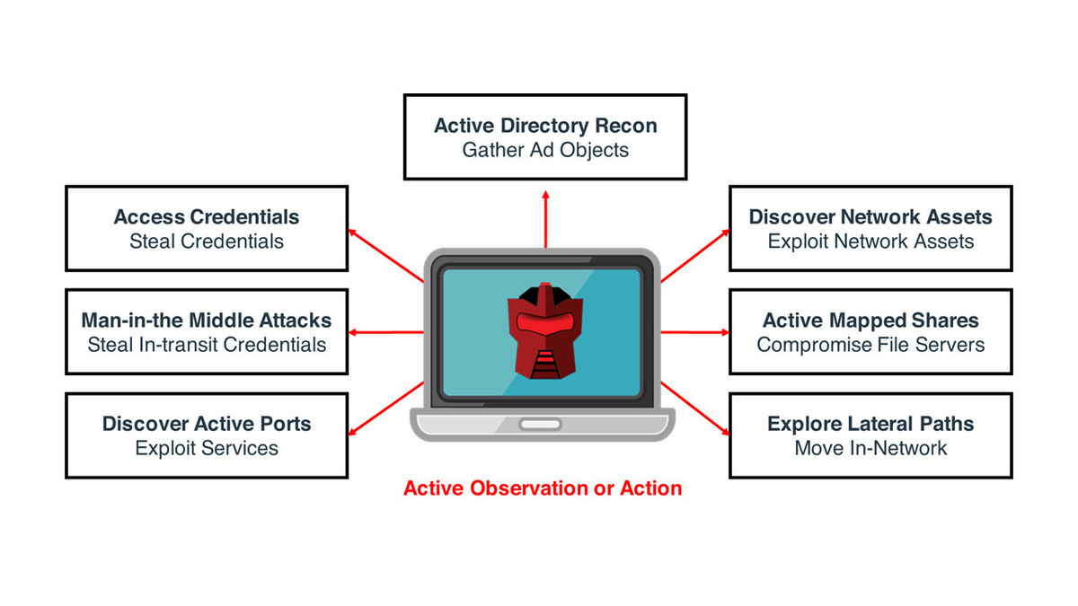 Attivo Networks® Ambushes Attackers At The Endpoint
