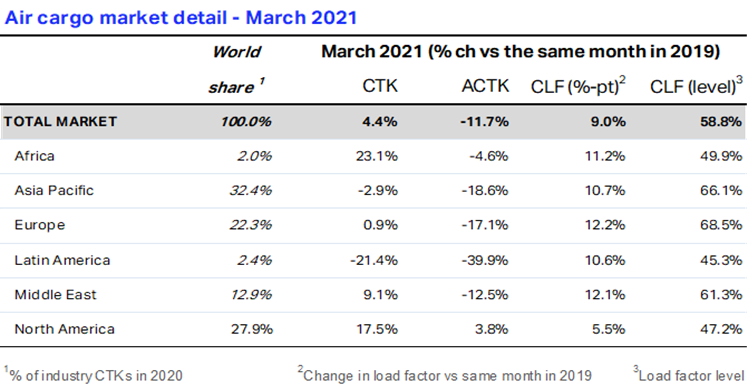 Air Cargo Demand Reaches All Time High In March, Up 4.4% Compared To Pre-COVID Levels