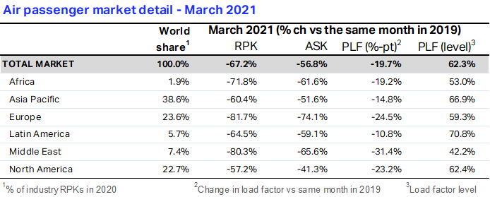 March Domestic Demand Sees Upsurge But International Travel Still Largely Shutdown