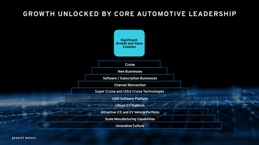 A Decade Of Growth: General Motors Outline Plans To Double Annual Global Revenues By 2030 With Increased Margins