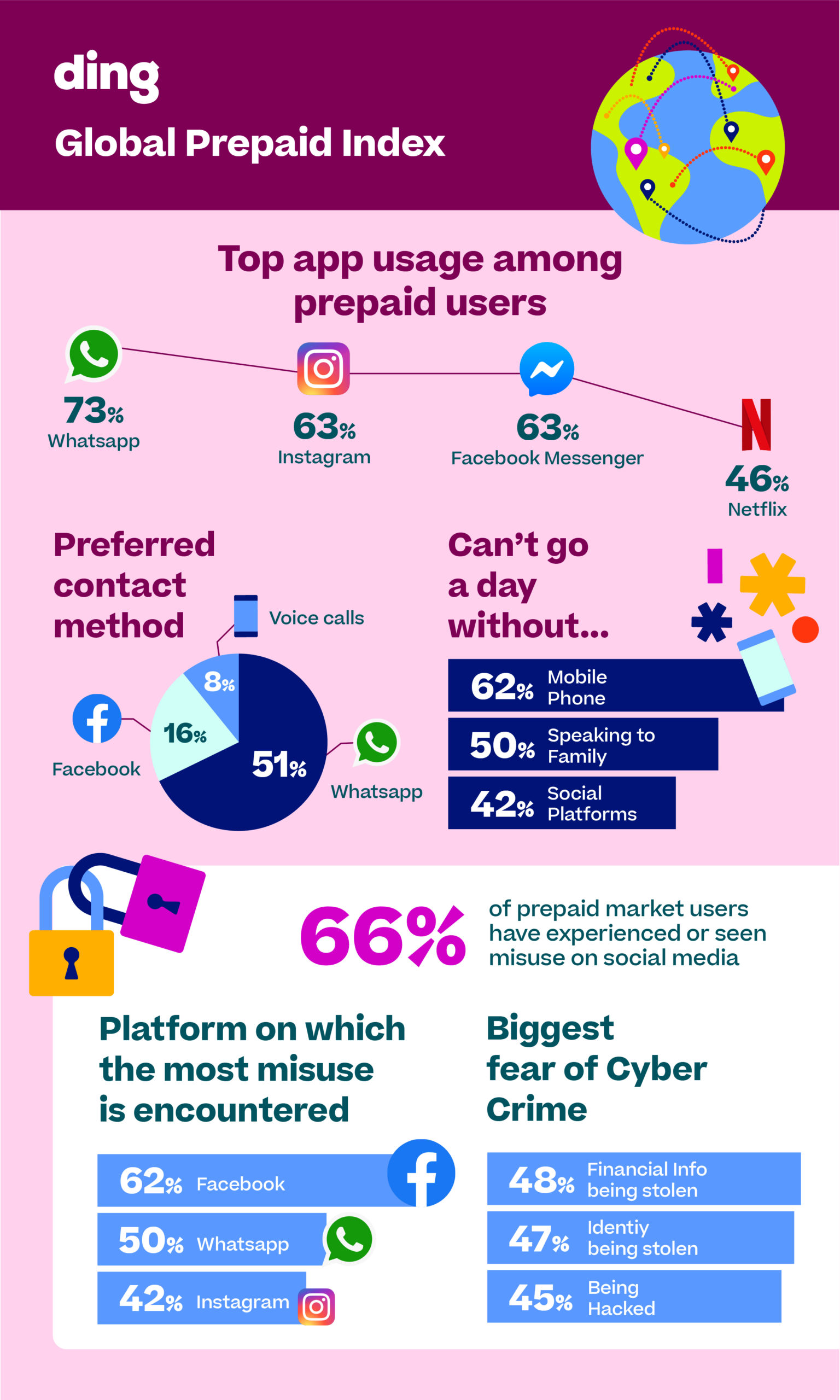 Despite Outages And Whistleblowing, Popularity Of Facebook Apps Remains High Globally – For Now