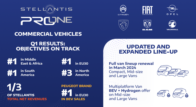 Stellantis Pro One Achieves No.1 Spot In Middle East & Africa Region And Strengthens Commercial Vehicle Leadership In Europe And South America