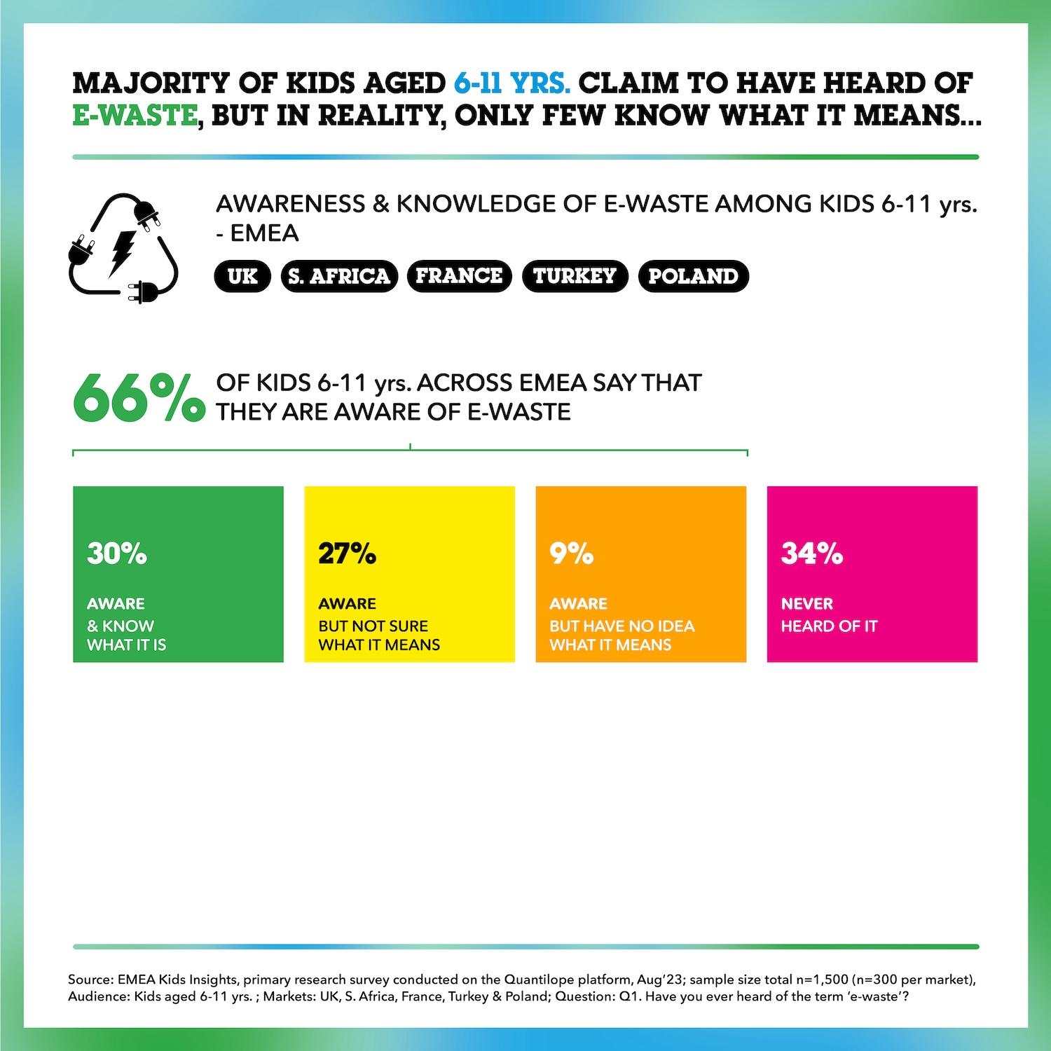 Cartoon Network Climate Champions Publish Survey On Kids’ Understanding Of Electronic Waste